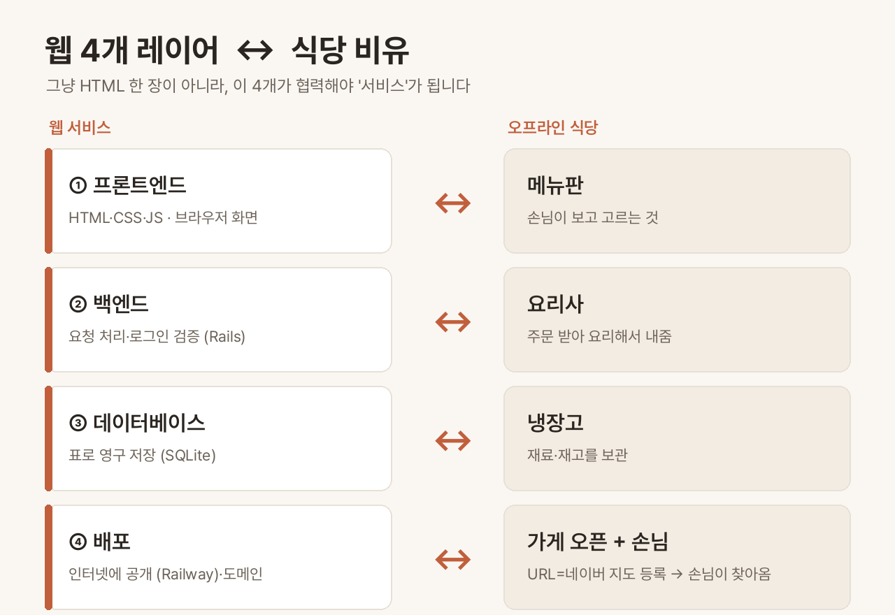 🎨 생성 (Codex CLI) — 좌(웹 4개 레이어: 프론트엔드·백엔드·데이터베이스·배포 아이콘 + 화살표) ↔ 우(식당 비유 — 메뉴판·요리사·냉장고·오픈한 가게). 두 그림이 1:1로 매핑된 형태.