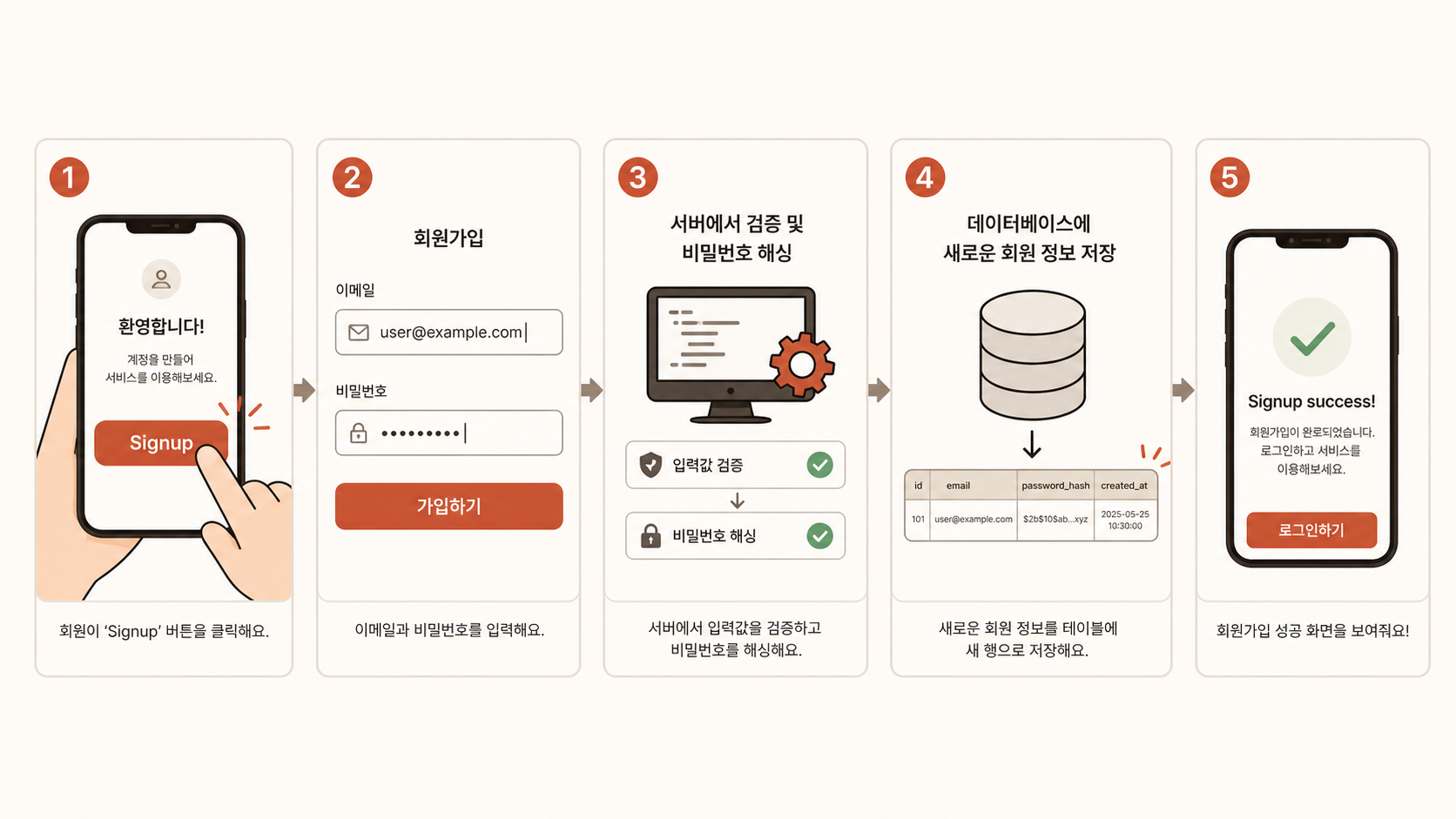 🎨 생성 (Codex CLI) — 가입 버튼 → 입력값 → DB 표 → 해시 변환 → 저장 완료, 5단계를 만화 컷처럼 가로로 배치한 다이어그램.