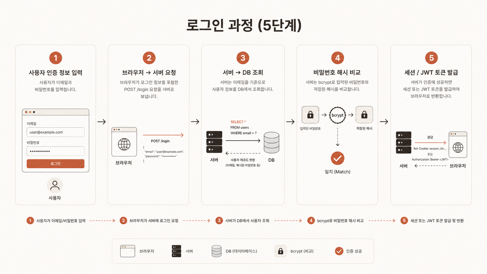 🎨 생성 (Codex CLI) — 로그인 5단계 시퀀스 다이어그램. 사용자 → 브라우저 → 서버 → DB → 비교 → 세션/토큰 → 브라우저.