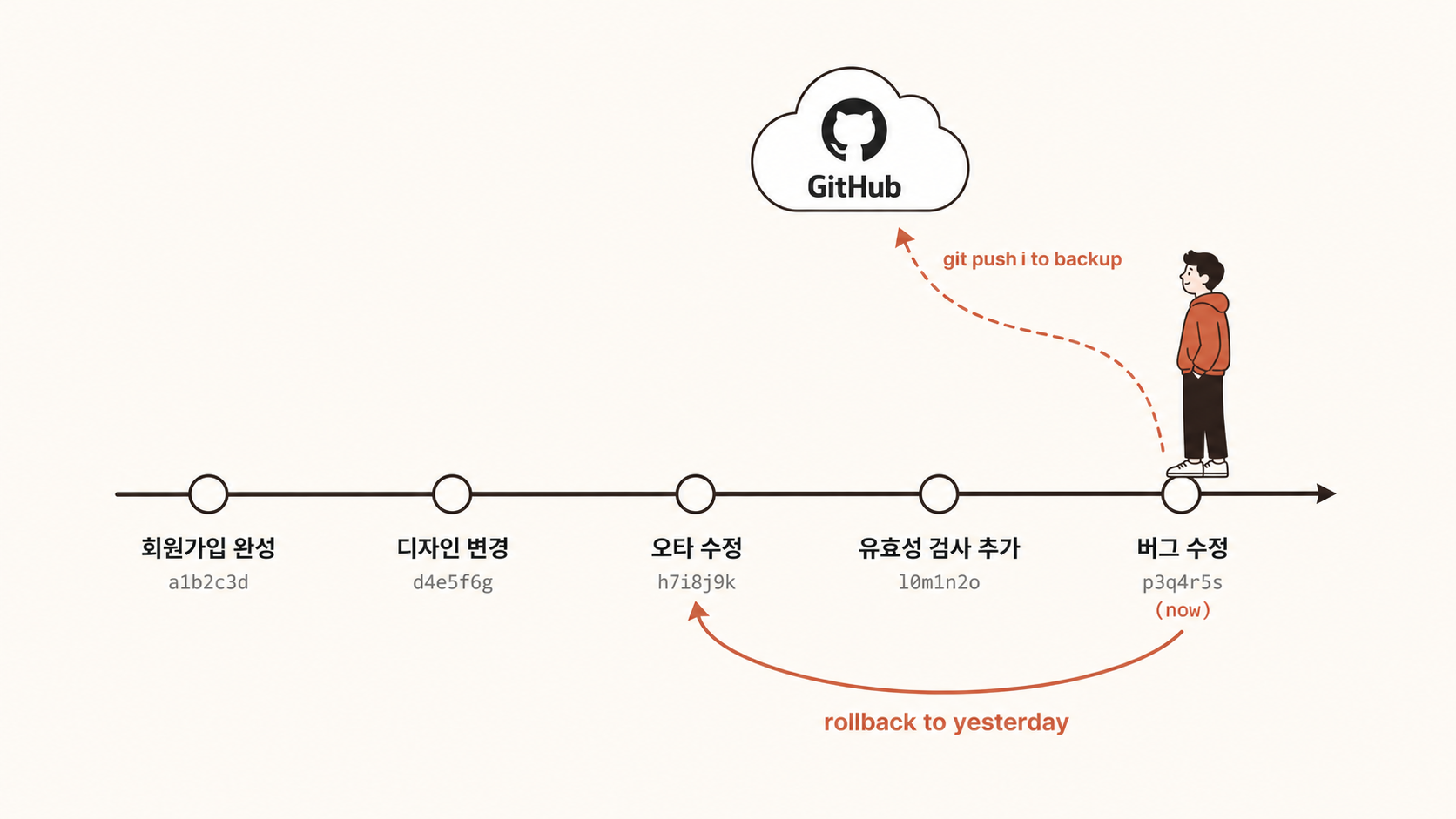 🎨 생성 (Codex CLI) — git 시간여행 다이어그램. 가로 타임라인에 commit 5개 점(촬영 일지 비유) + "어제로 되돌리기" 화살표 + GitHub 클라우드 아이콘.