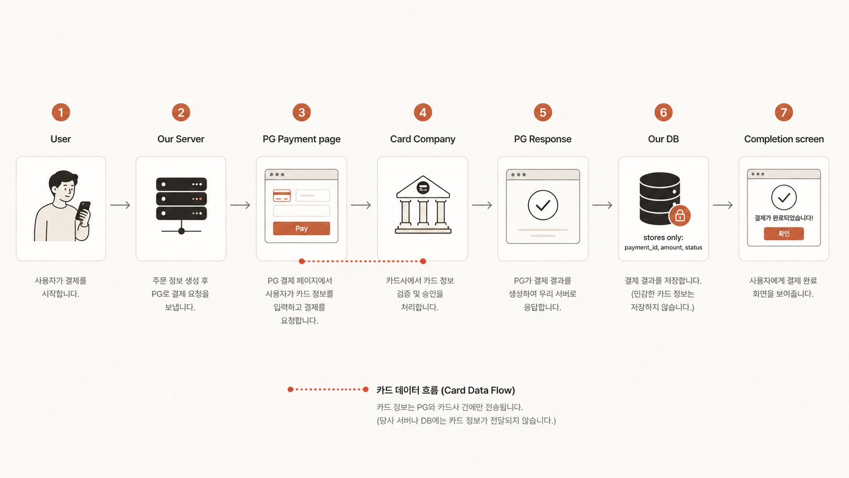 🎨 생성 (Codex CLI) — 결제 7단계 시퀀스 다이어그램. 사용자 → 본인 서버 → PG 결제창 → 카드사 → PG 응답 → 본인 DB → 완료 화면. 카드 정보는 PG와 카드사 사이만 흐른다는 점 강조.