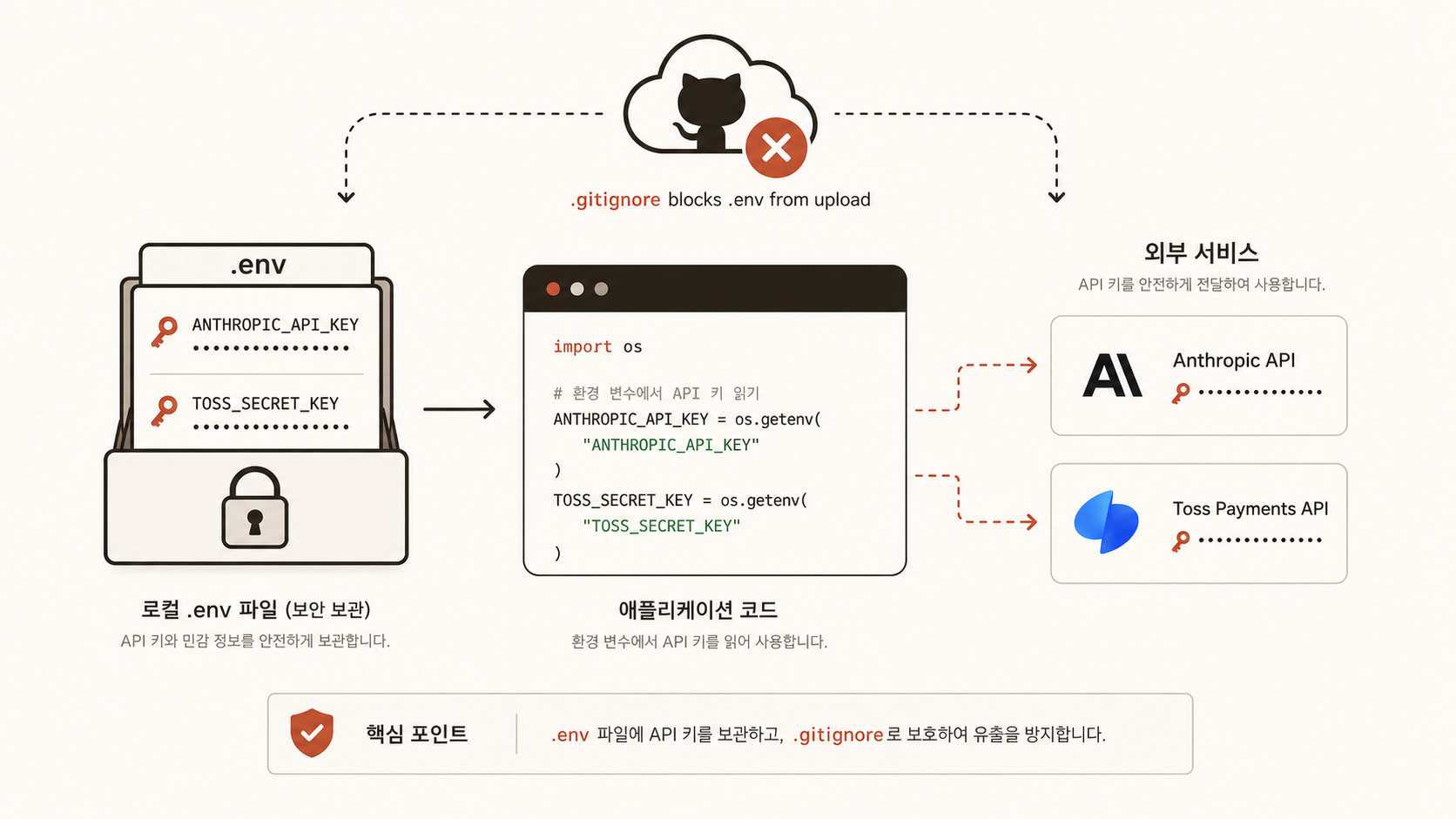 🎨 생성 (Codex CLI) — API key 안전 보관 다이어그램. 좌(.env 파일 = 잠긴 서랍) → 본인 코드(키를 변수로 읽음) → 외부 서비스 호출. GitHub은 .env 못 봄(빨간 X 표시).