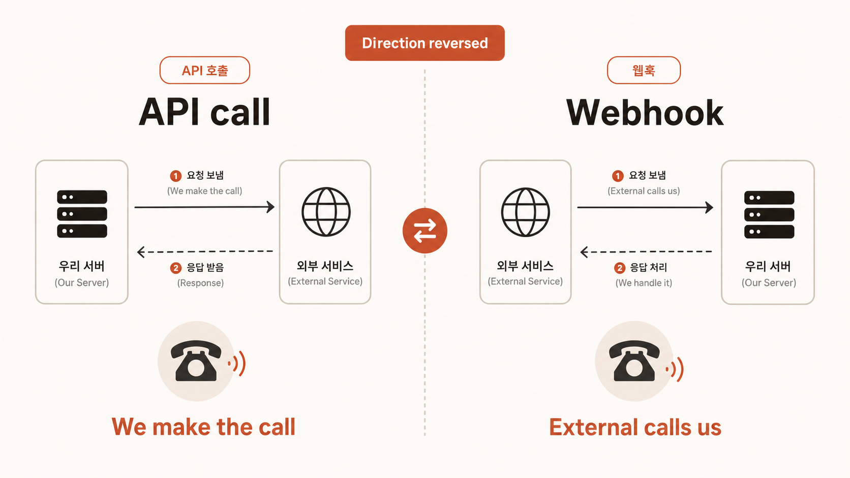 🎨 생성 (Codex CLI) — API 호출 vs webhook 대비 다이어그램. 좌(우리가 외부 호출 → 결과 받음) ↔ 우(외부가 우리 호출 → 우리가 처리). "전화 거는 방향이 반대" 라벨.