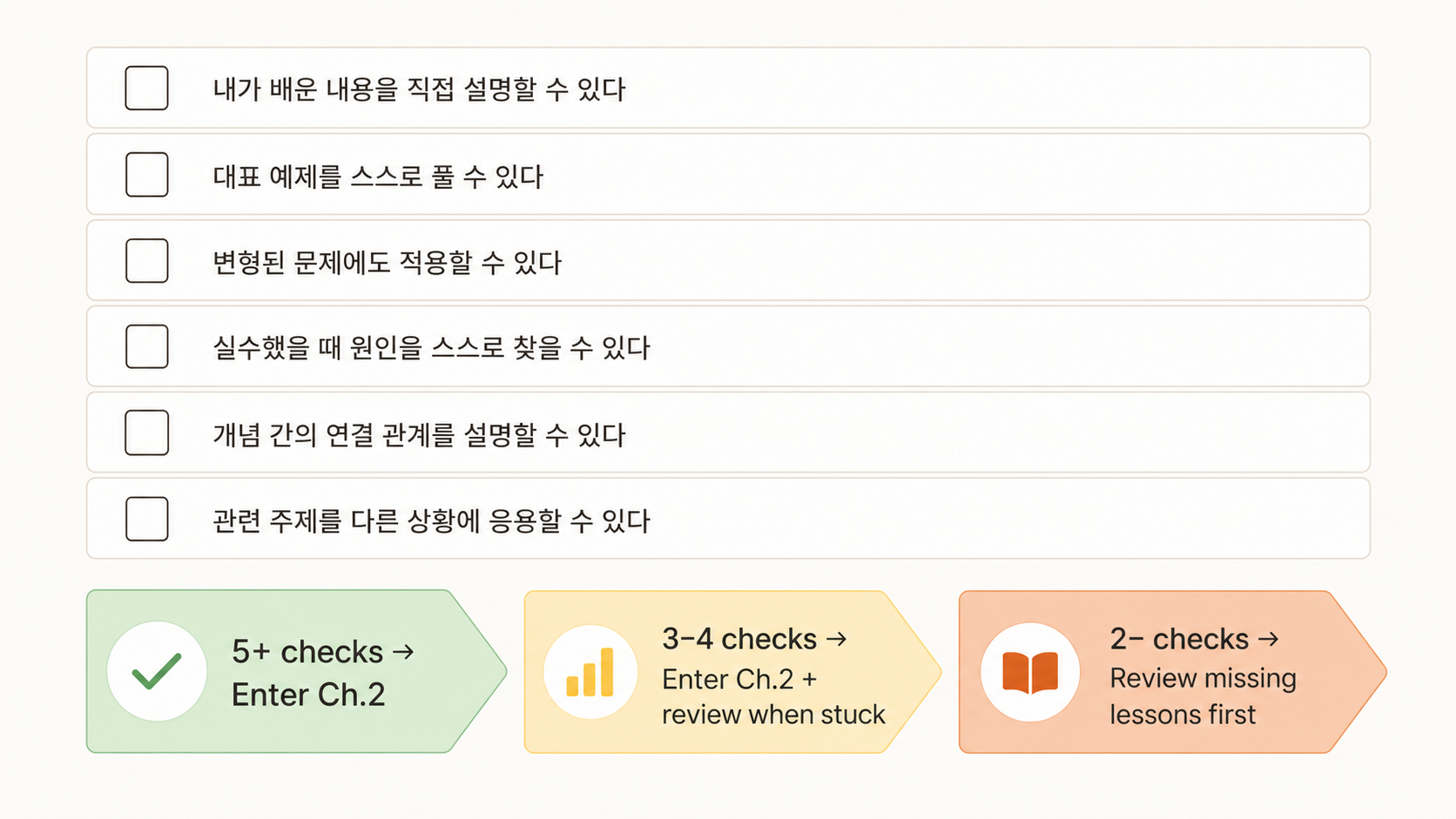 🎨 생성 (Codex CLI) — Ch.2 진입 자가진단 체크리스트 시각화. 6개 항목 ✓ 박스 + 점수별 권장 경로.