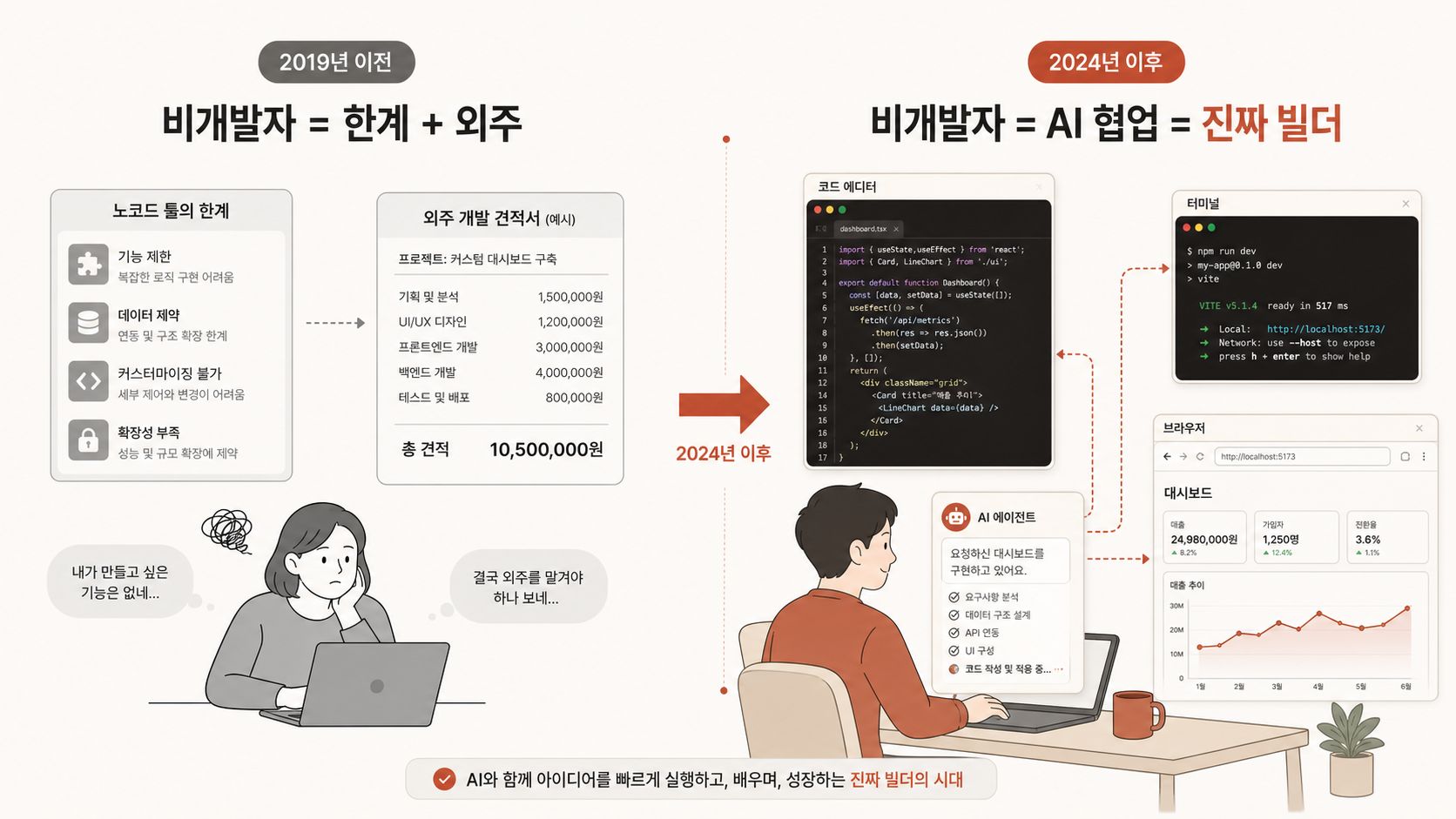 🎨 생성 (Codex CLI) — 2019년 vs 2024년 비개발자 빌더 환경 변화 좌우 비교 다이어그램. 좌(노코드 한계 + 외주) / 우(AI 에이전트가 본인 PC 직접 조작).