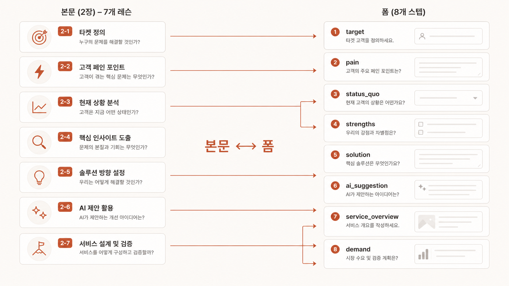 🎨 생성 (Codex CLI) — Ch.2 7 lesson과 vuild.kr value/definition 단계 매핑 다이어그램. 좌(LEARN 화면) 화살표 우(vuild.kr step 폼).