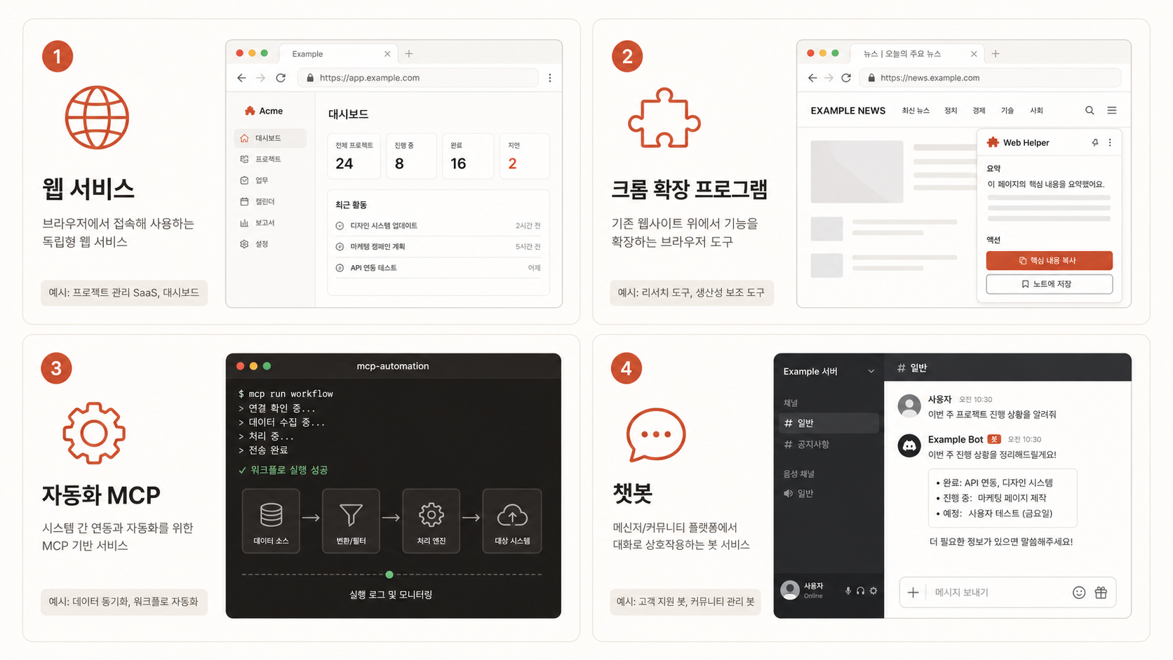 🎨 생성 (Codex CLI) — 4가지 결과물 유형 4분면 다이어그램. 각 칸: 큰 아이콘 + 한 줄 정의 + 대표 사례 1개 (웹서비스 / 크롬 확장 / 자동화 / 챗봇).
