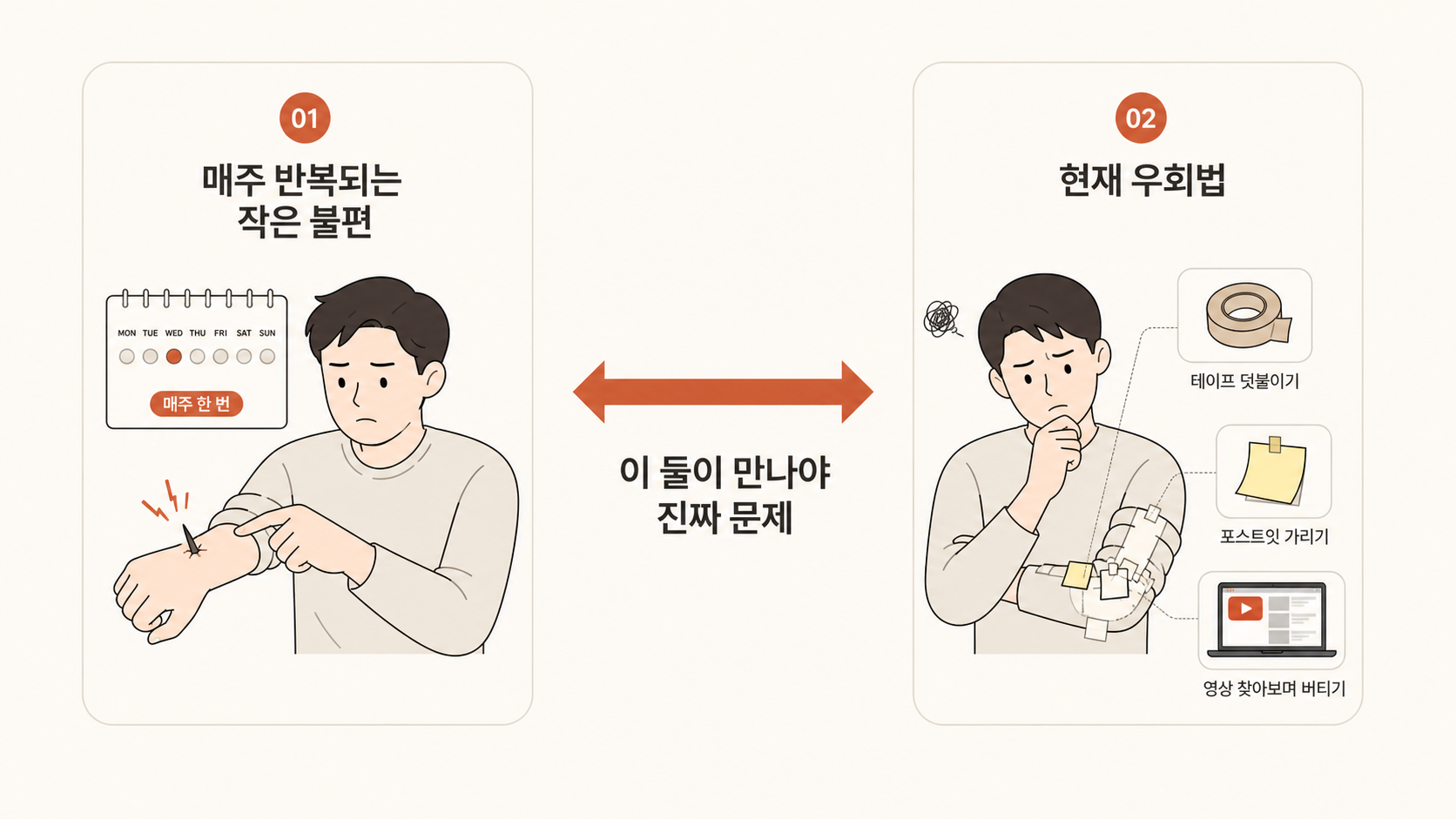 🎨 생성 (Codex CLI) — pain ↔ status_quo 짝 다이어그램. 좌(매주 반복되는 작은 불편) ↔ 우(현재 우회법). 가운데 "이 둘이 만나야 진짜 문제" 라벨.
