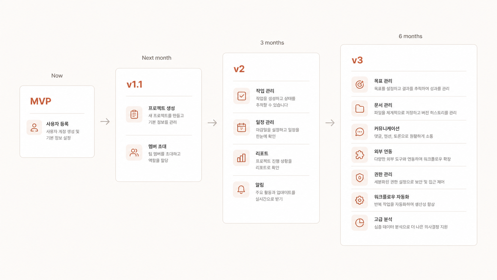 🎨 생성 (Codex CLI) — MVP → v1.1 → v2 → v3 단계별 확장 다이어그램. 가장 작은 MVP 박스부터 점점 커지는 형태.