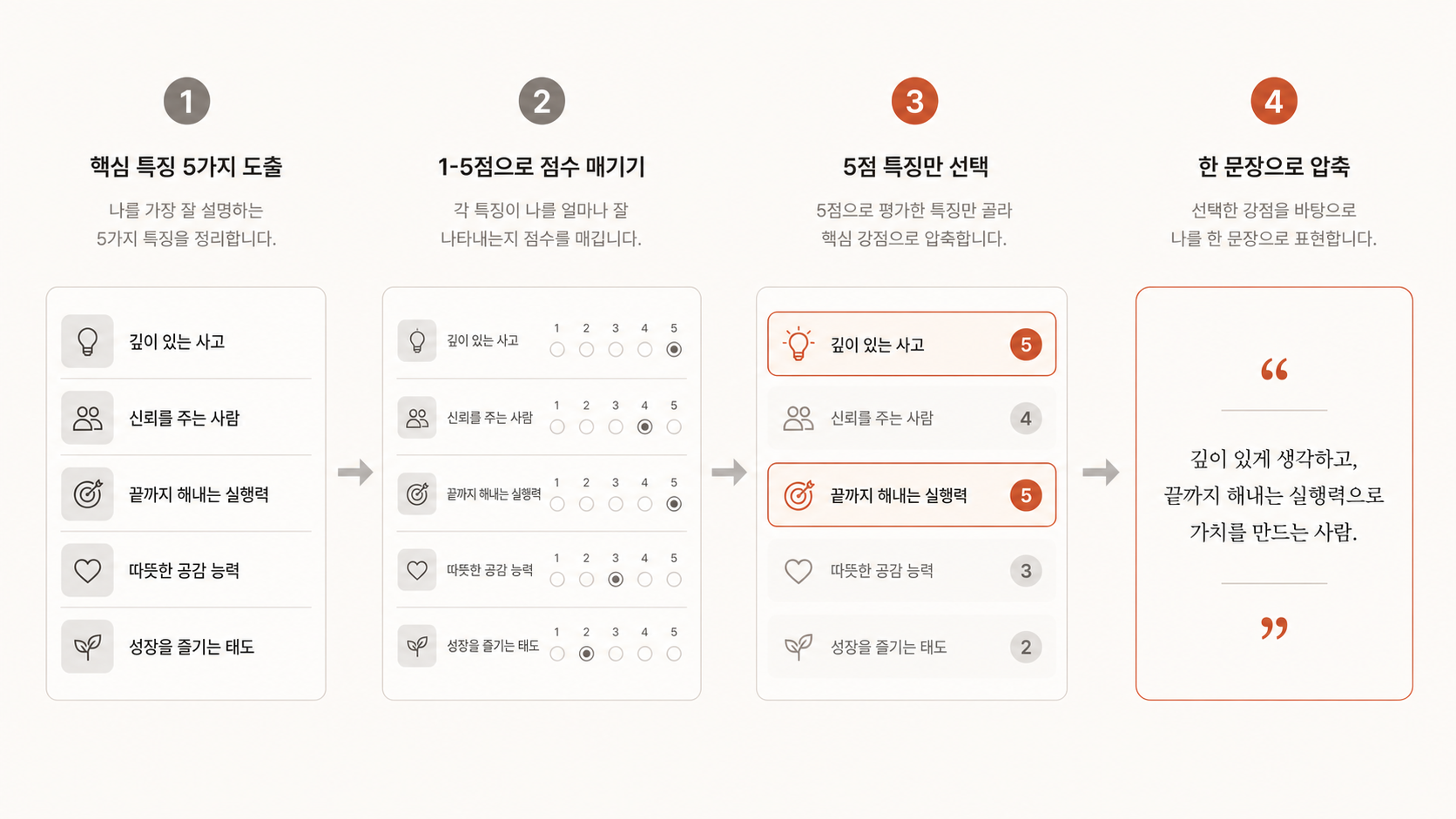 🎨 생성 (Codex CLI) — "5가지 기능 → 1가지로 압축" 4단계 흐름도. 박스 5개 → 점수 → 5점 1~2개 → 한 문장.