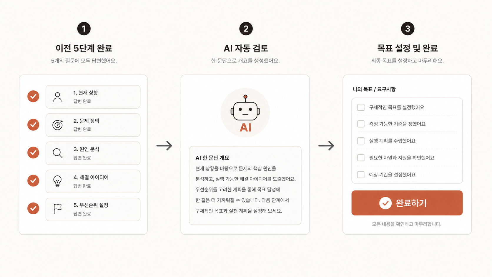 🎨 생성 (Codex CLI) — 마무리 흐름도. 좌(앞 단계 ✓) → 가운데(AI 자동 검토) → 우(개요 생성 + 완료 버튼).