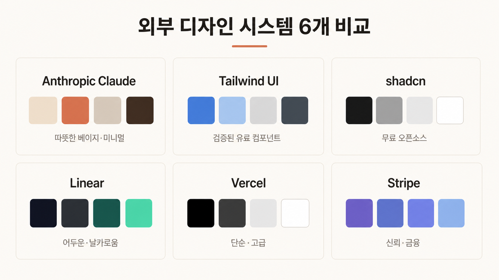 🎨 생성 (Codex CLI) — 6개 외부 디자인 시스템 비교 그리드(2x3). 각 칸에 사이트 이름 + 대표 색 swatch + 톤 한 줄.