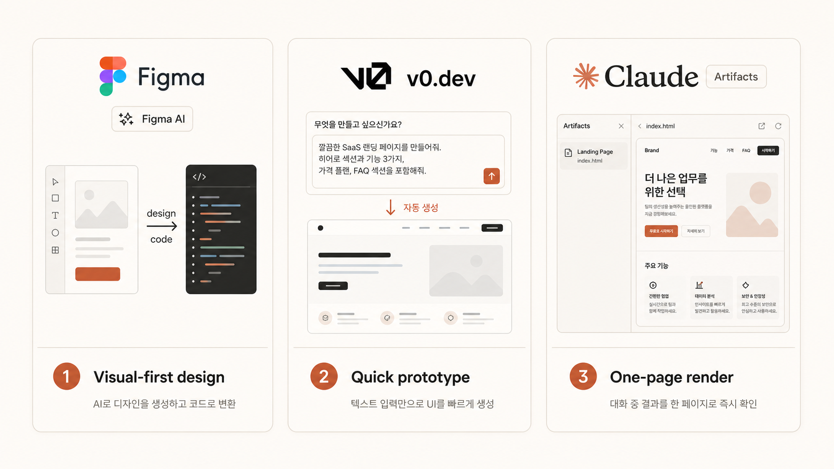 🎨 생성 (Codex CLI) — Figma + AI / v0.dev / Claude Artifacts 3도구 비교 다이어그램.