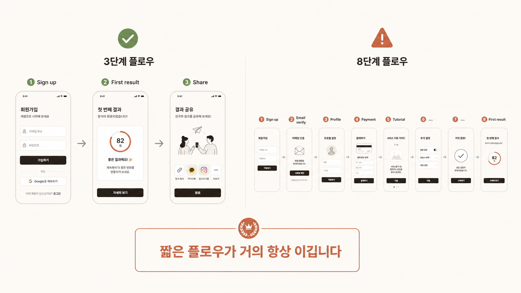 🎨 생성 (Codex CLI) — 좋은 플로우 vs 안 좋은 플로우 비교. 좌(3단계) 우(8단계) 가로 화살표 + 각 화면 mockup.
