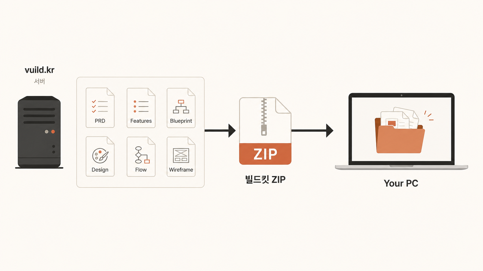 🎨 생성 (Codex CLI) — "빌드킷 ZIP = PLAN을 PC로 옮기는 다리" 다이어그램. 좌(vuild.kr 서버: 6개 자료 박스) → 화살표 → ZIP 박스 → 본인 PC.