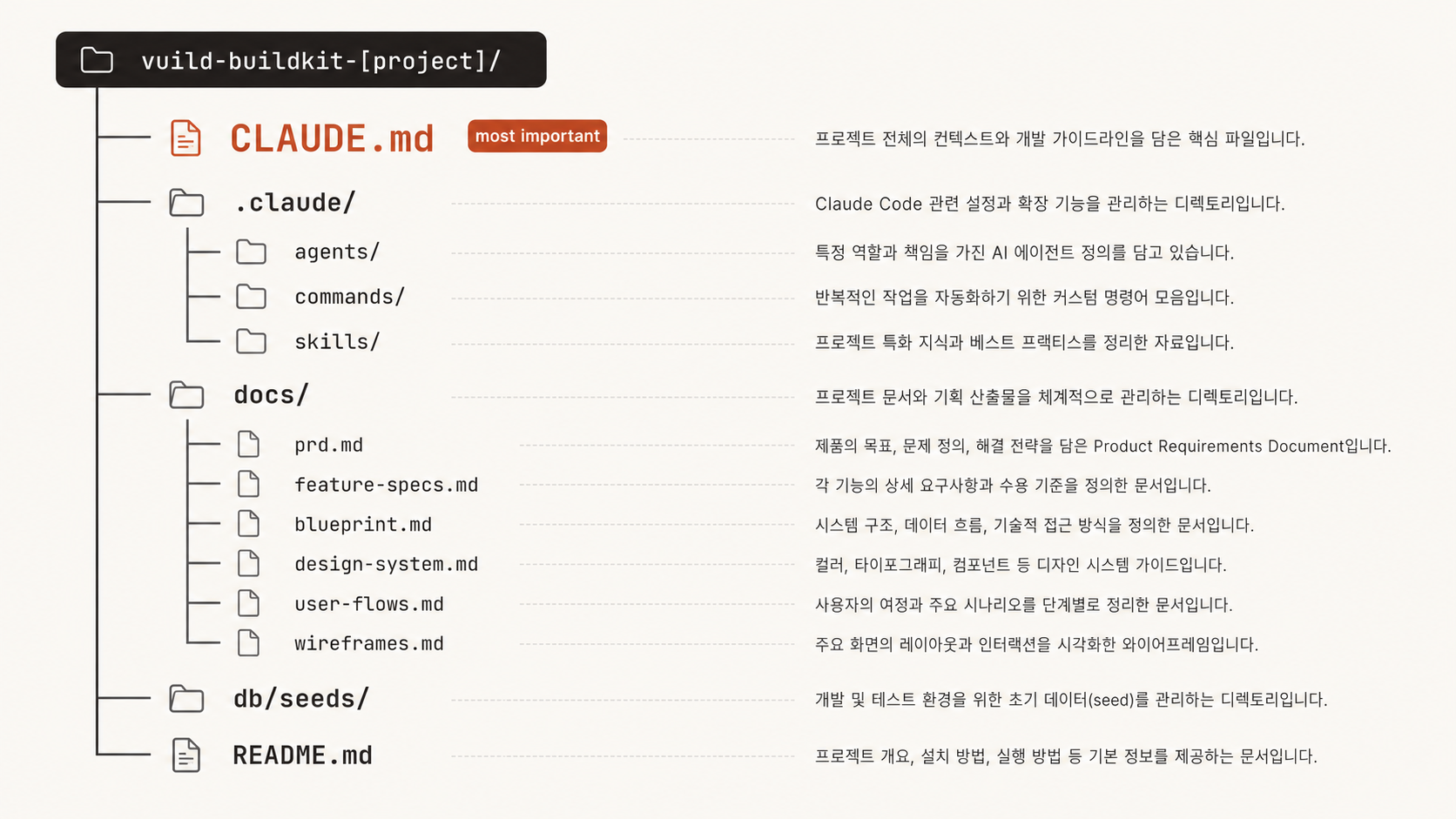 🎨 생성 (Codex CLI) — 빌드킷 ZIP 폴더 구조 트리 다이어그램. 강조: CLAUDE.md (가장 위, 큰 폰트), .claude/, docs/, db/.