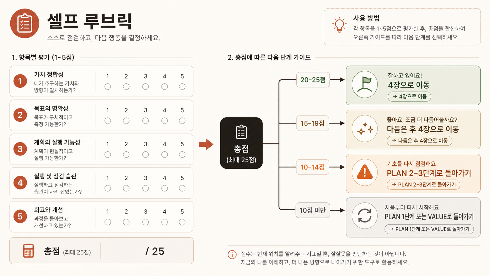 🎨 생성 (Codex CLI) — 셀프 루브릭 5문항 카드 + 점수별 다음 액션 분기 다이어그램.