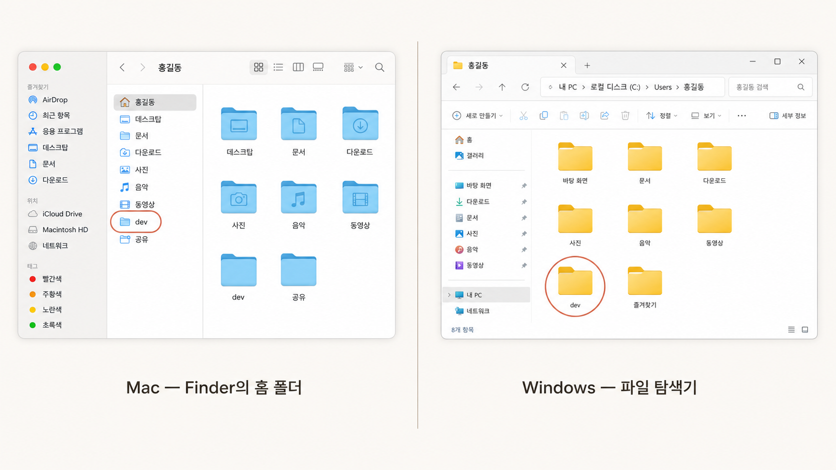 📷 캡쳐 — Mac Finder에 <code>~/dev</code> 폴더 / Windows 탐색기에 <code>C:\dev</code> 폴더 2분할.