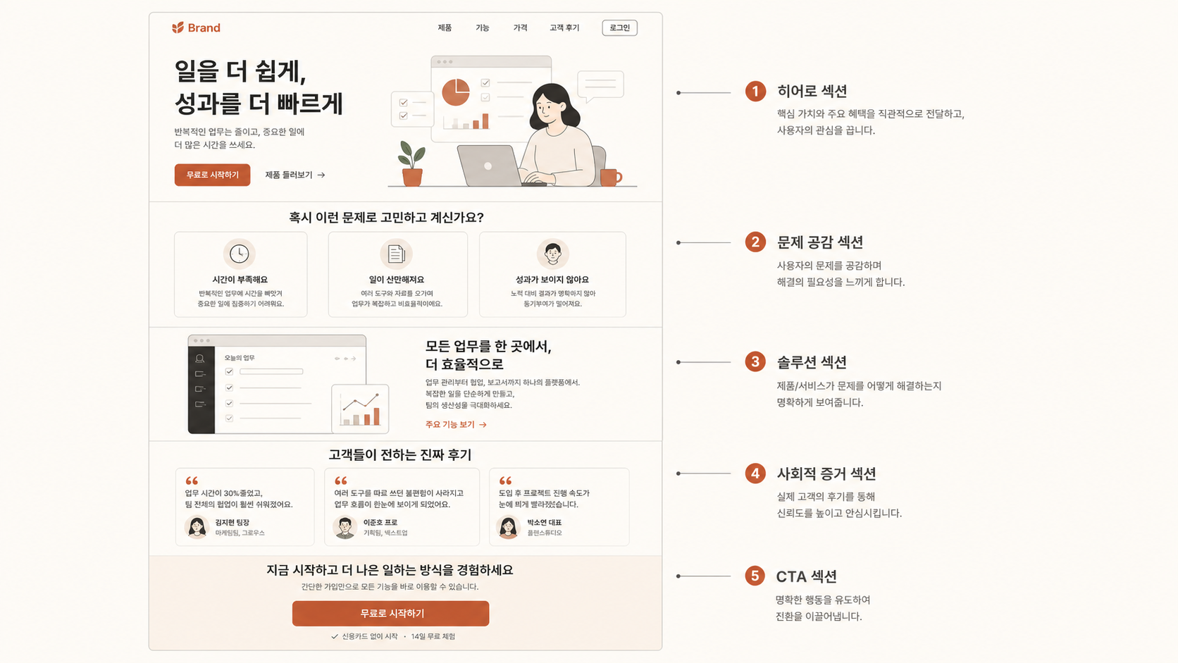 🎨 생성 (Codex CLI) — 5섹션 랜딩 페이지 와이어프레임 (위에서 아래로 hero / 문제 / 해결책 / 후기 / CTA).