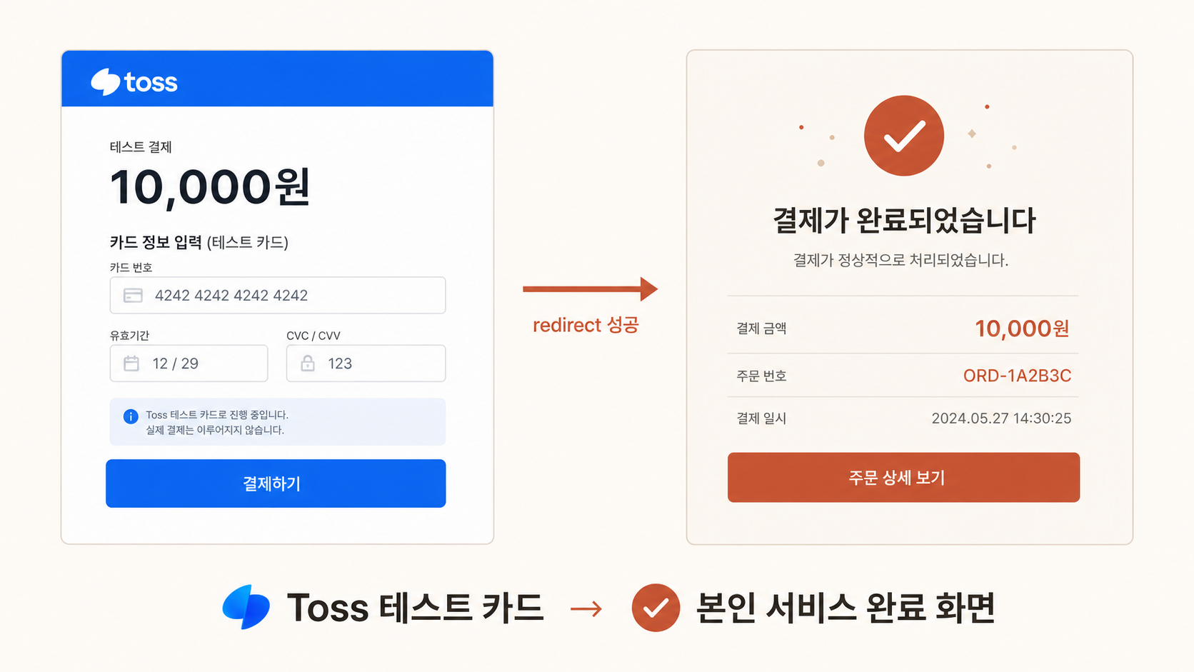 📷 캡쳐 — Toss 테스트 결제 화면 + 성공 후 본인 서비스로 redirect → "결제 완료" 페이지 시퀀스.
