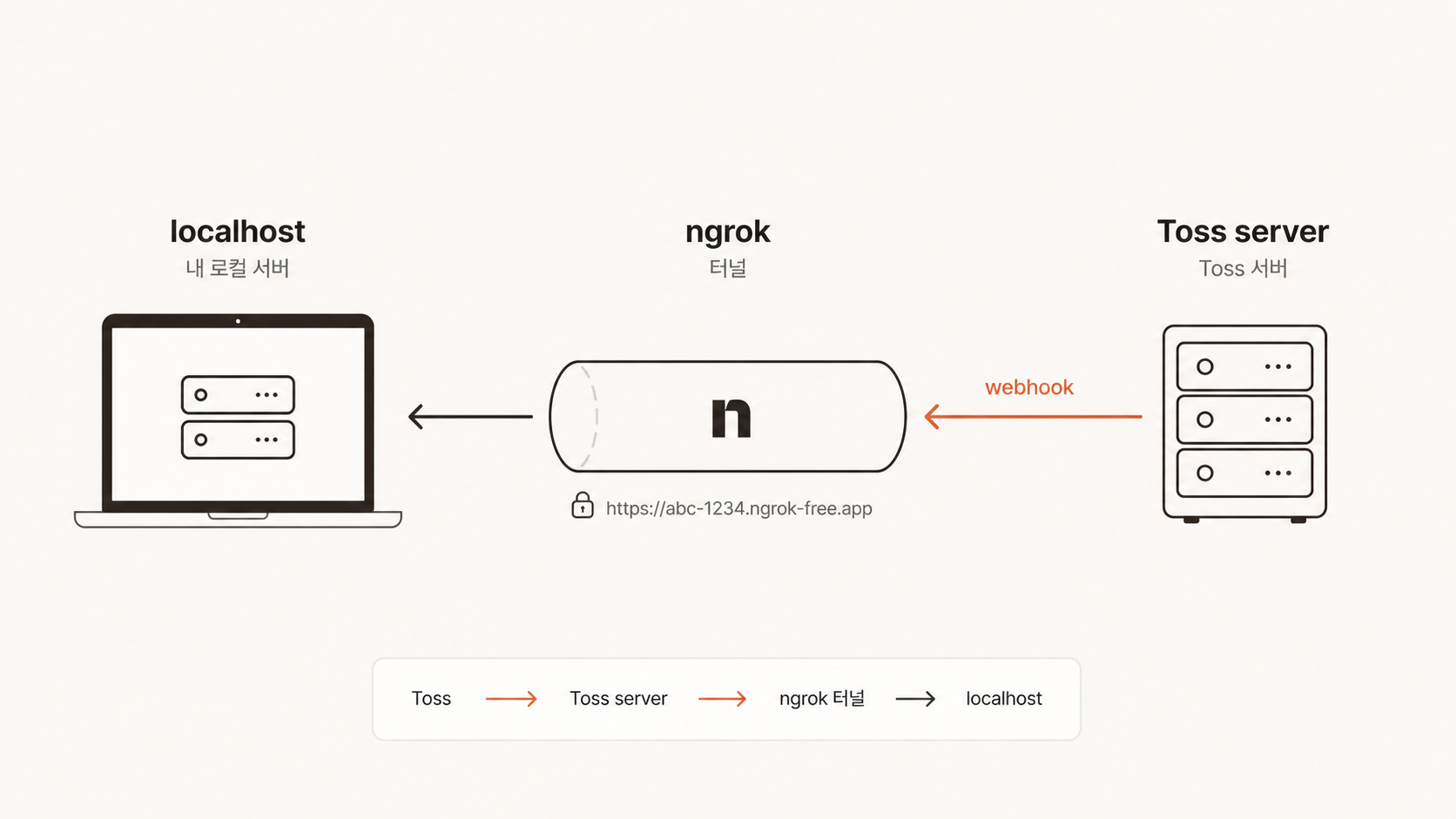 🎨 생성 (Codex CLI) — webhook 흐름 다이어그램 + ngrok 역할 (localhost ↔ 인터넷).