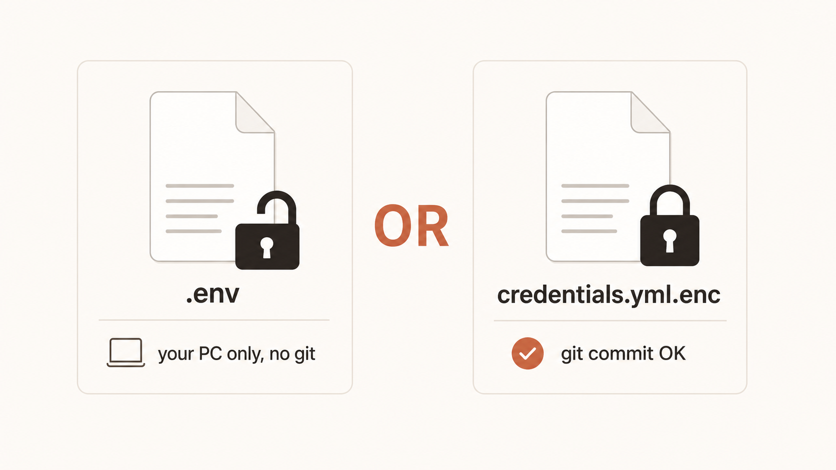🎨 생성 (Codex CLI) — .env vs credentials 비교 다이어그램. 좌: 본인 PC만 / 우: 암호화 git 커밋.