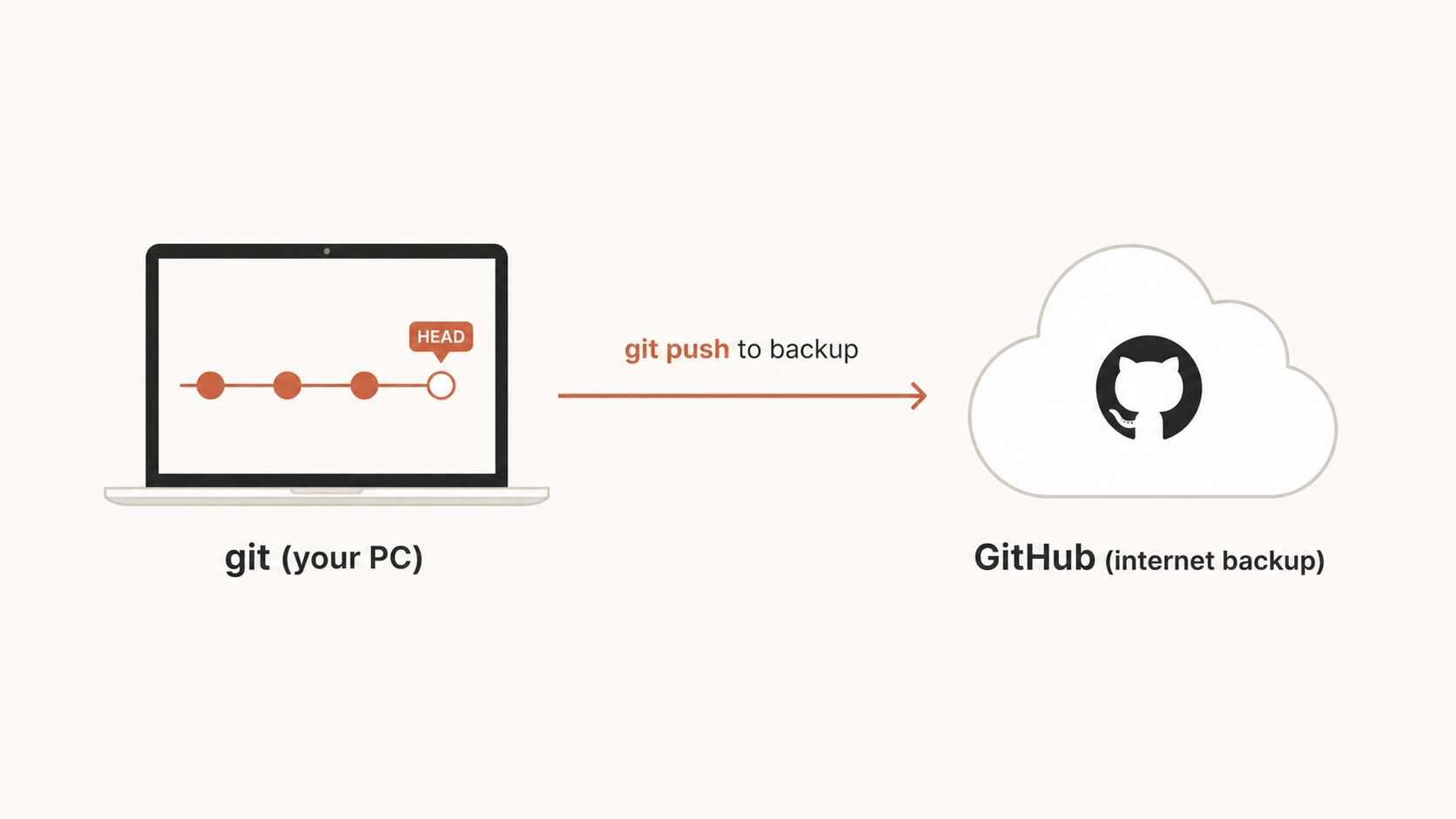 🎨 생성 (Codex CLI) — git vs GitHub 다이어그램. 좌: 본인 노트북 안의 git 세이브 포인트들 / 우: 인터넷 GitHub 저장소 / 화살표: "git push로 백업".