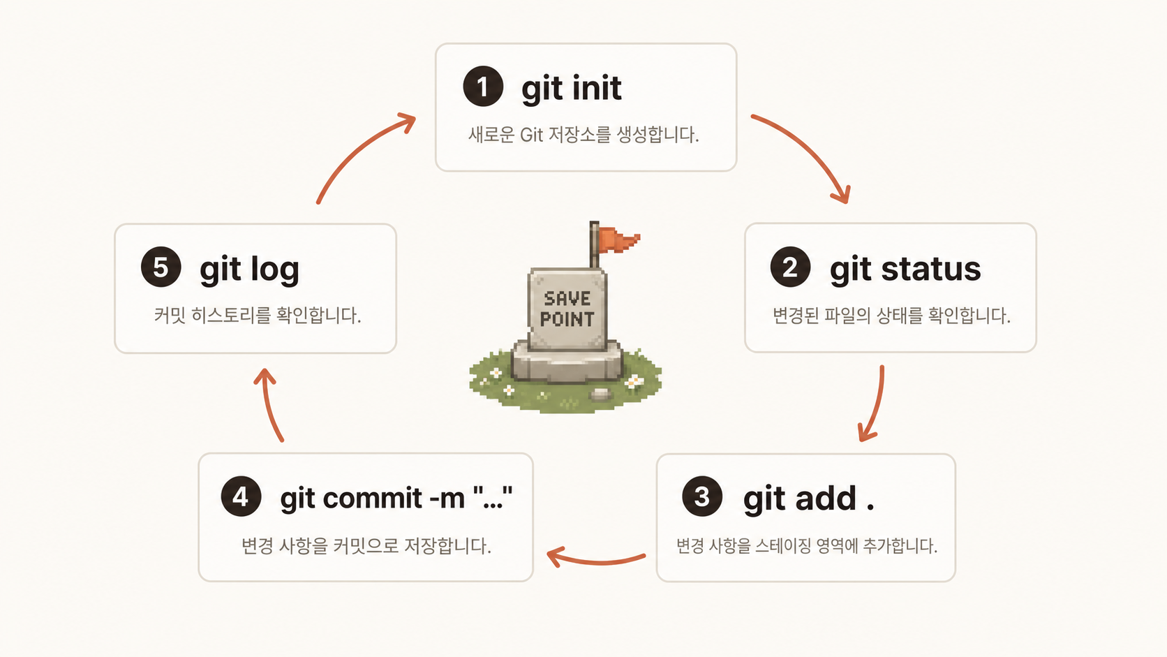 🎨 생성 (Codex CLI) — git 5명령 흐름 다이어그램 (init → status → add → commit → log 사이클).