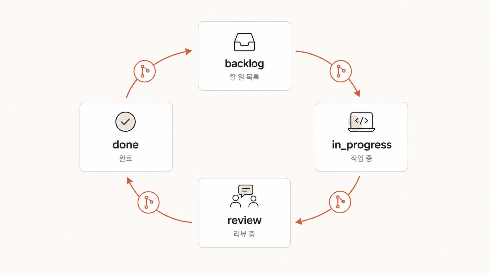 🎨 생성 (Codex CLI) — backlog → in_progress → review → done 사이클 다이어그램 + commit 화살표.