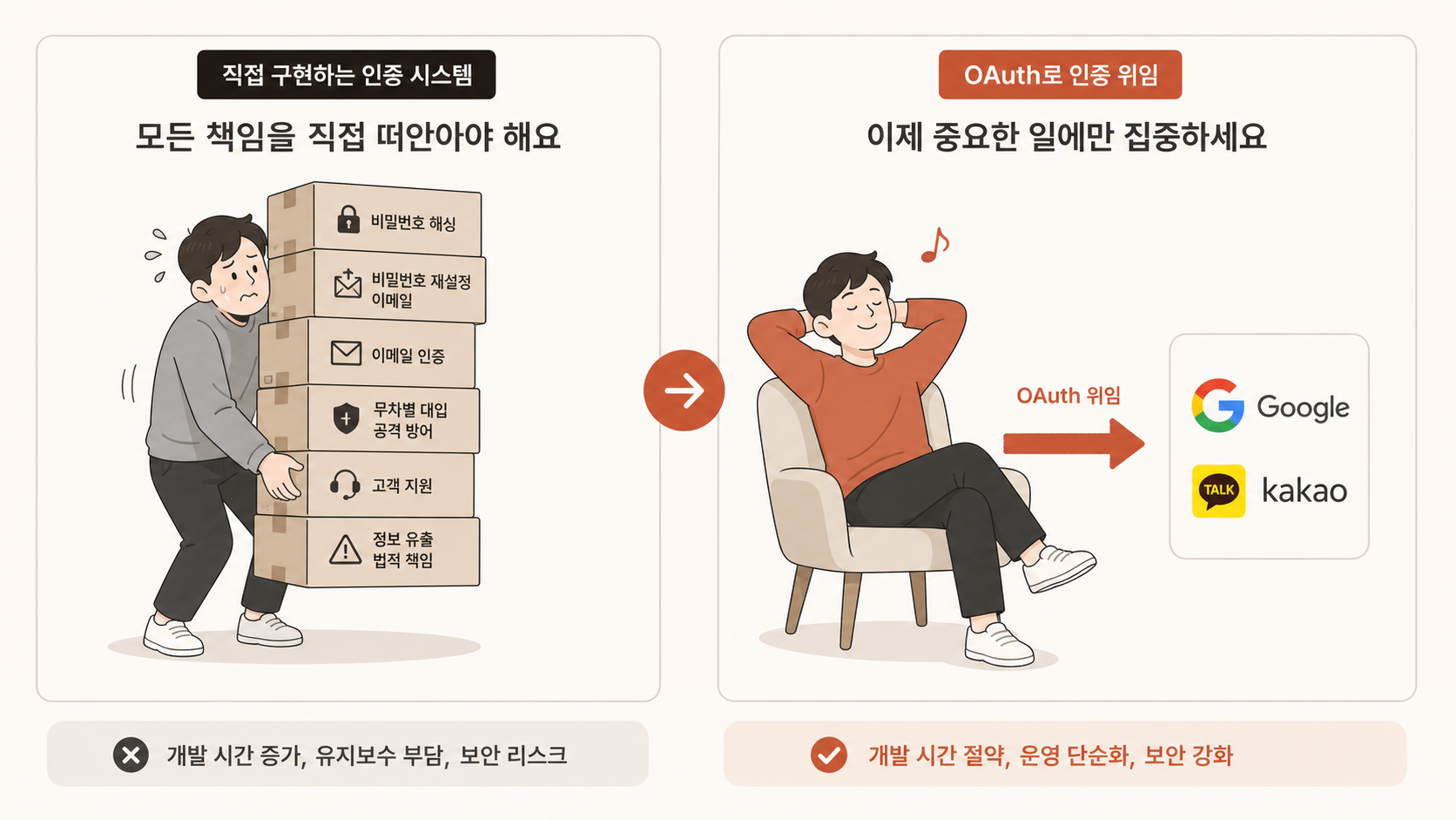 🎨 생성 (Codex CLI) — 이메일/비밀번호 vs OAuth 비교 다이어그램. 좌: 본인이 책임질 6가지 / 우: OAuth는 구글·카카오에 위탁.