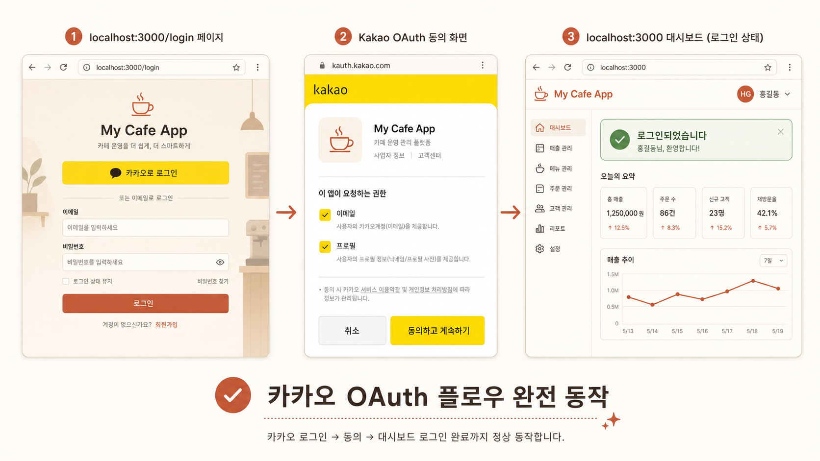 📷 캡쳐 — localhost:3000/login → "Google로 로그인" 버튼 → 구글 권한 화면 → 로그인 성공 시퀀스.