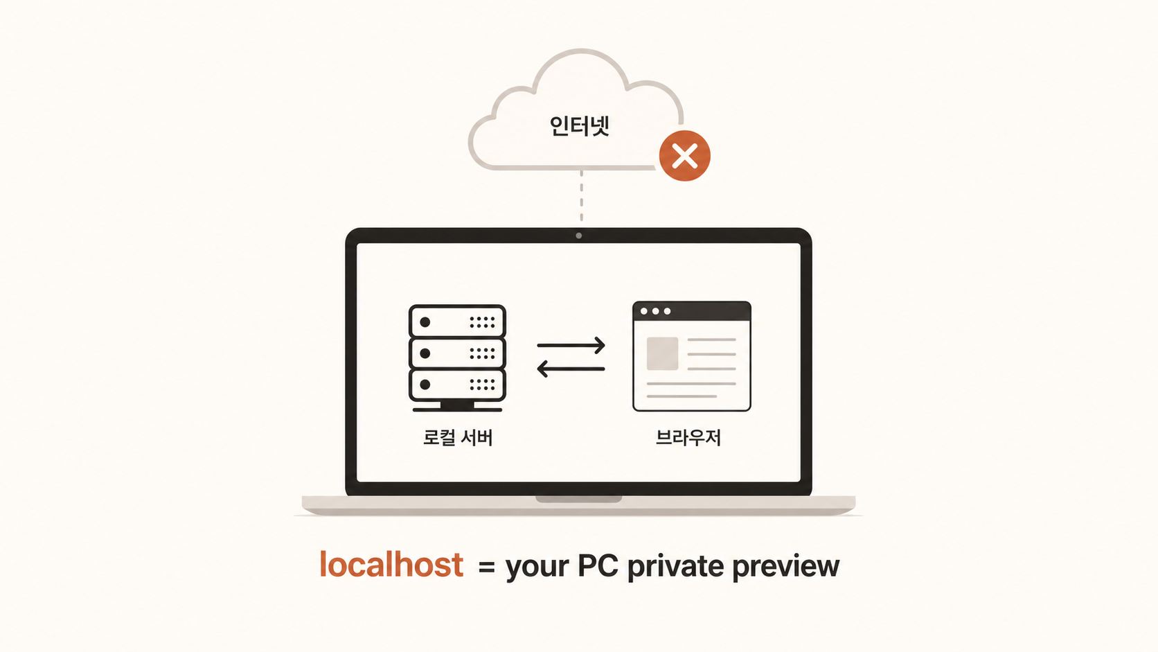 🎨 생성 (Codex CLI) — localhost 비유 다이어그램. 본인 노트북 안에 작은 서버 + 브라우저 화살표 (외부 인터넷과 분리).