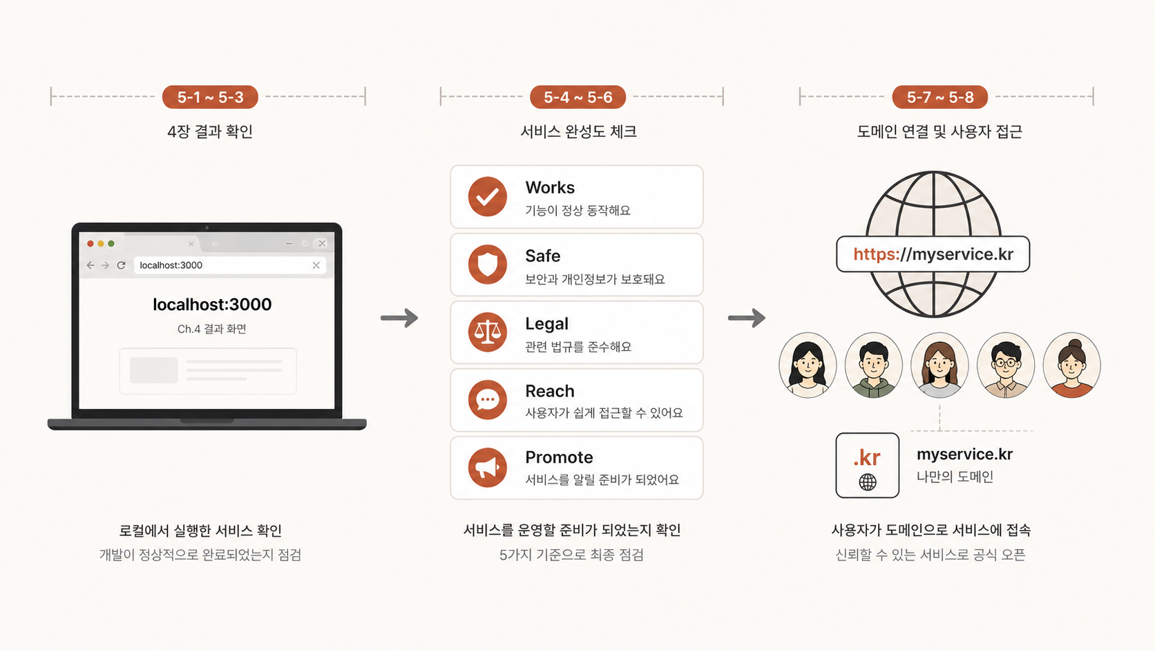 🎨 생성 (Codex CLI) — Ch.5 8개 lesson 흐름도. 좌(localhost) → 가운데(checklist 5영역) → 우(인터넷 URL + 첫 사용자 5명).