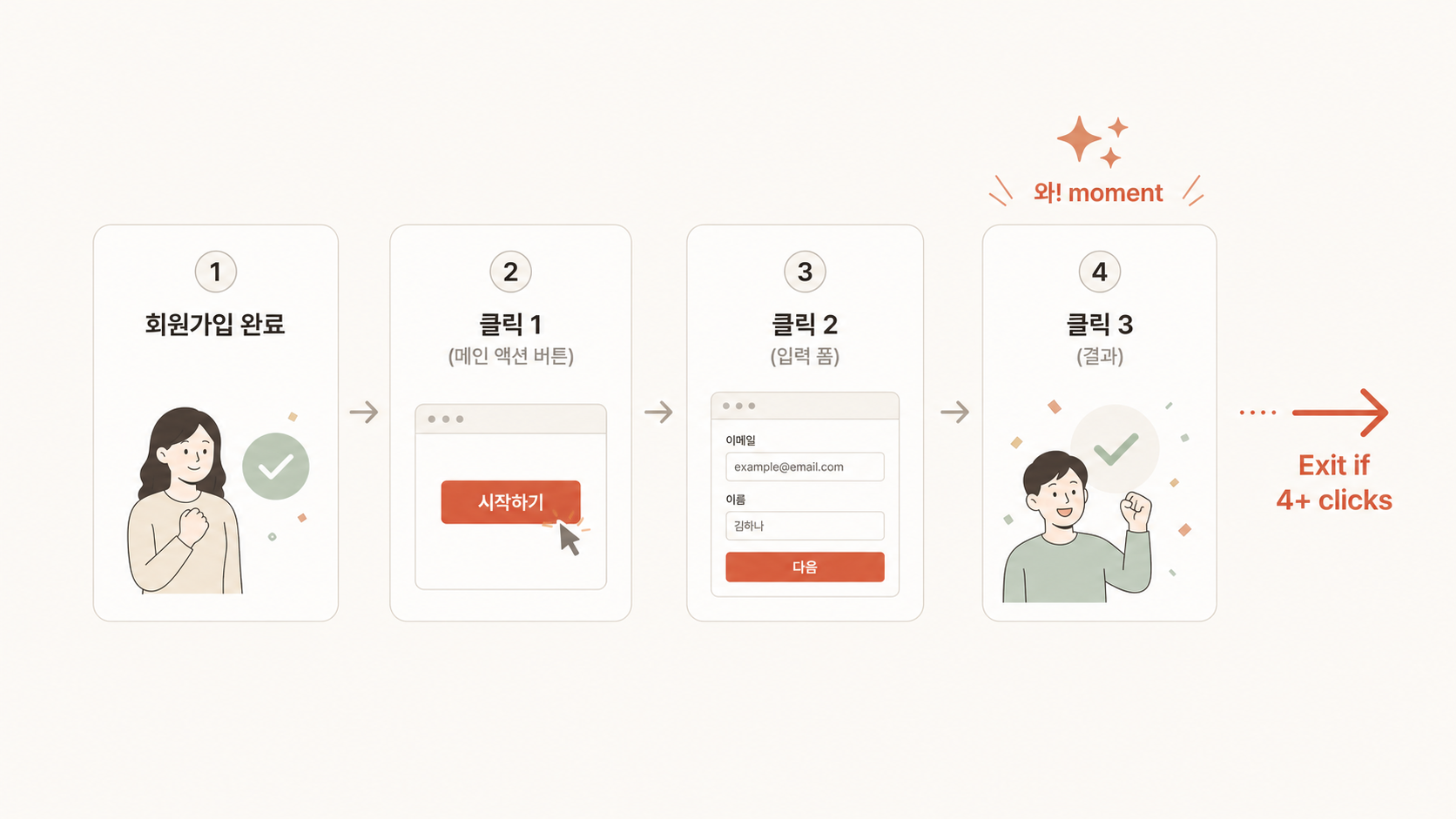 🎨 생성 (Codex CLI) — 3 클릭 룰 다이어그램. 가입 완료 → 1 클릭 → 2 클릭 → 3 클릭 → "와!" 모먼트.