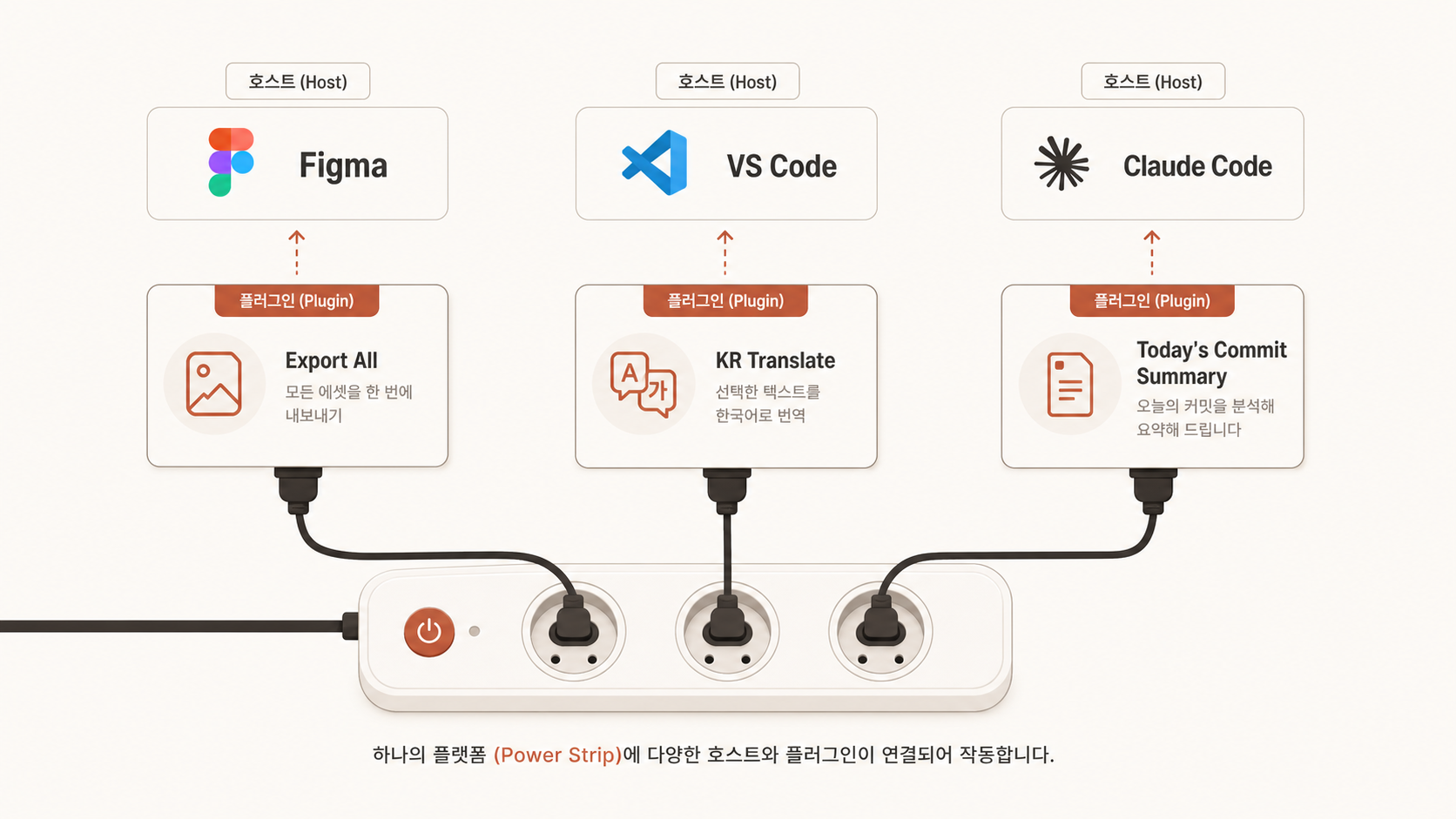🎨 생성 (Codex CLI) — "호스트 도구 + 플러그인" 개념도. Figma/VS Code/Claude Code 3개 호스트 + 각각 플러그인 아이콘이 꽂히는 모습.