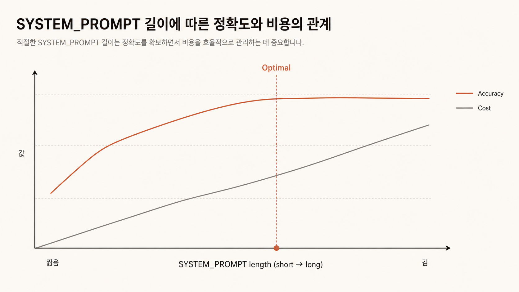 🎨 생성 (Codex CLI) — 챗봇 비용·정확도 트레이드오프 다이어그램. SYSTEM_PROMPT 길이 vs 비용·정확도.
