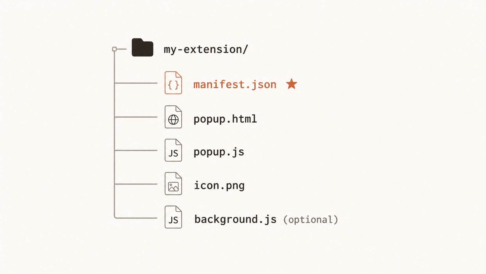 🎨 생성 (Codex CLI) — 익스텐션 폴더 구조 다이어그램. manifest.json + popup.html + popup.js + icon.png + background.js.