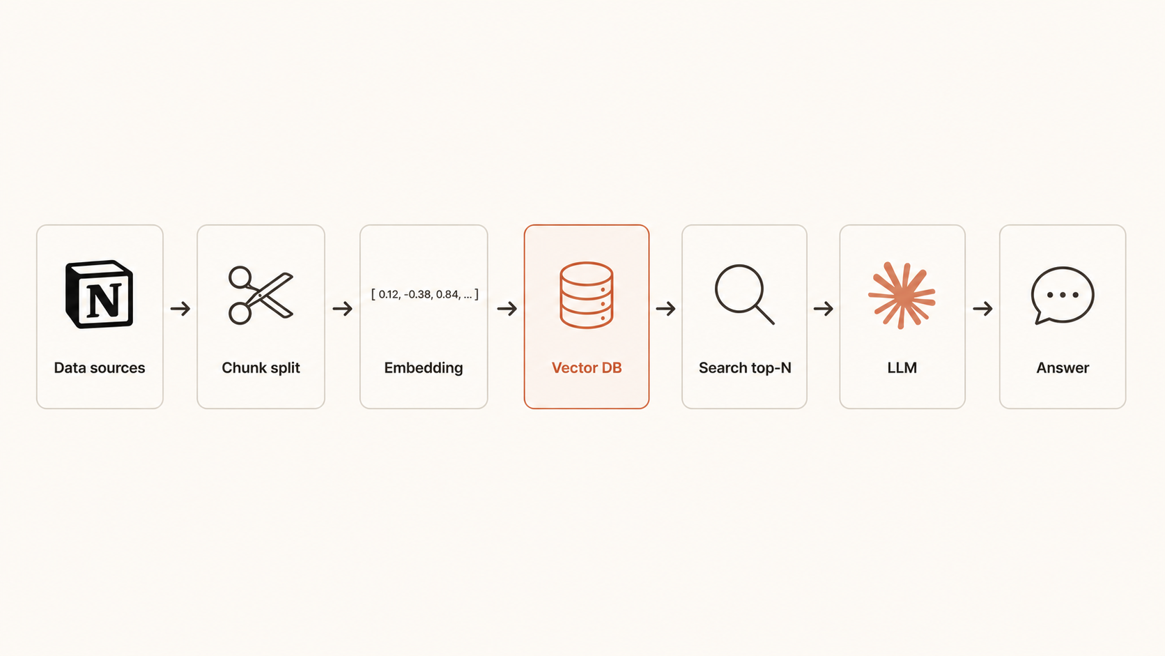 🎨 생성 (Codex CLI) — RAG 파이프라인 다이어그램. 자료 → 청크 → 임베딩 → Vector DB → 검색 → LLM → 답.