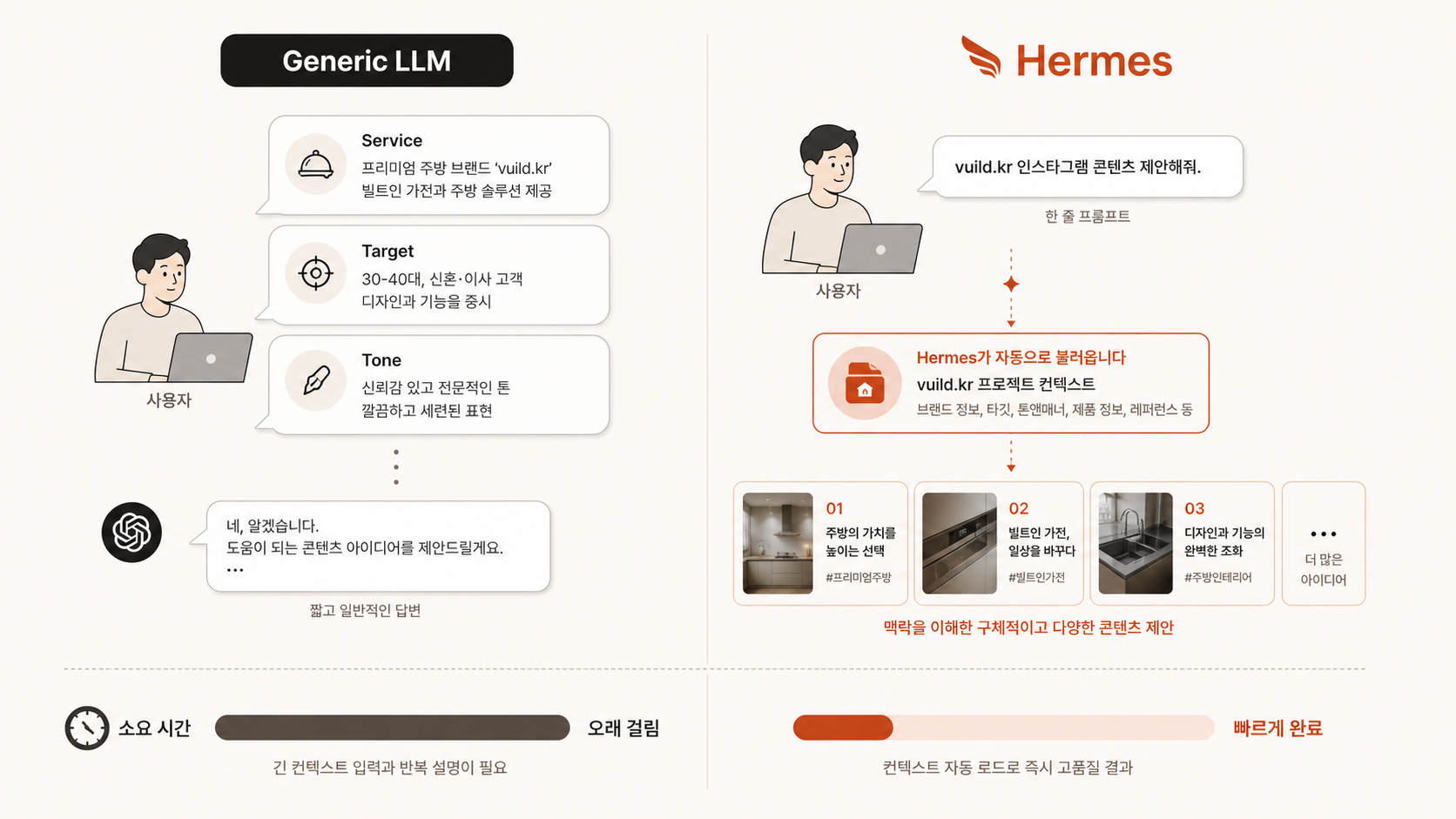 🎨 생성 (Codex CLI) — 일반 LLM vs Hermes 비교 다이어그램. 좌(매번 컨텍스트 입력) vs 우(이미 본인 SaaS 정보 외움 + 바로 콘텐츠 생성).