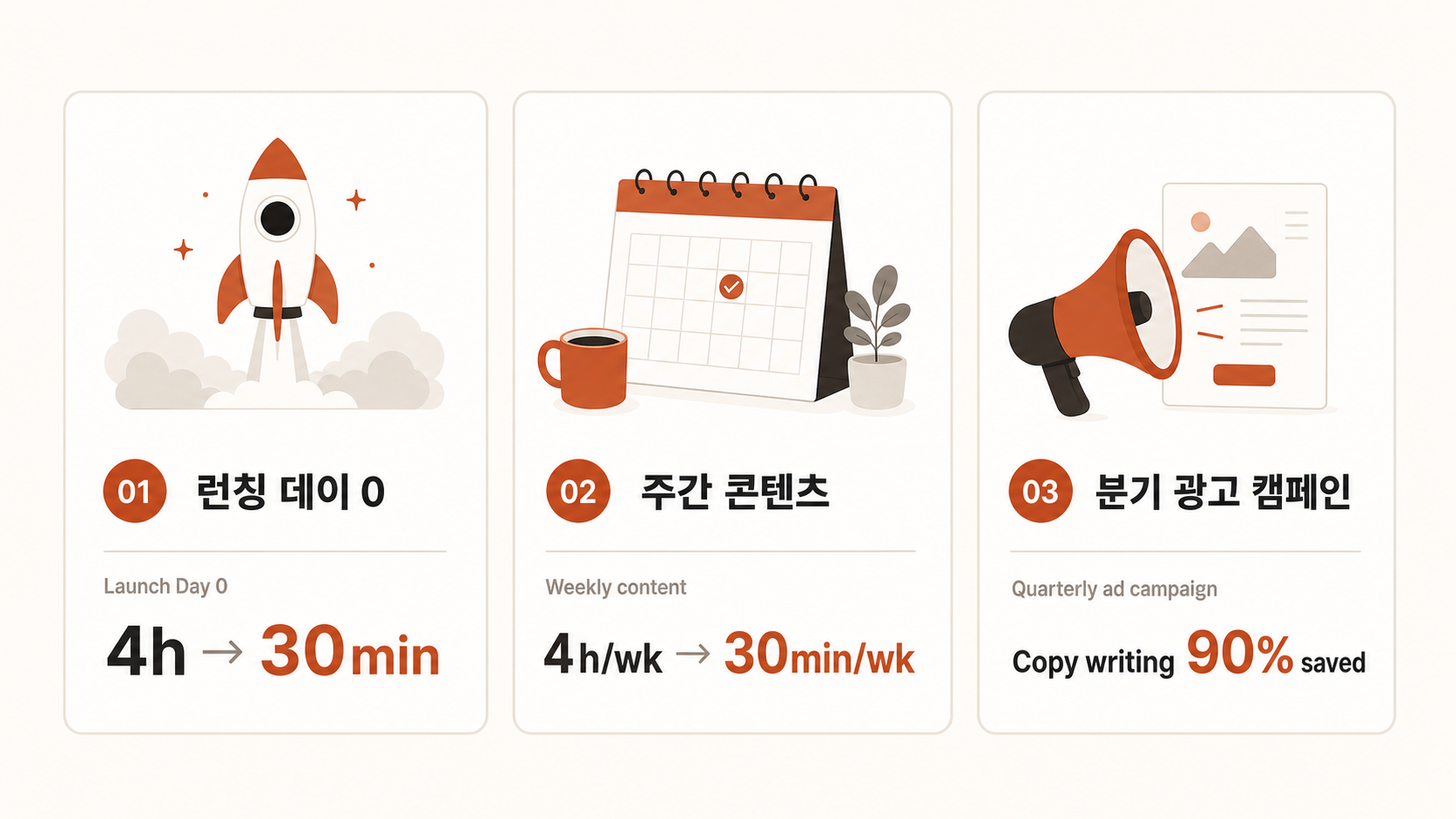 🎨 생성 (Codex CLI) — Hermes 활용 시나리오 3가지 카드 (런치 / 주간 / 분기). 각 카드에 시간 절약 % 표시.