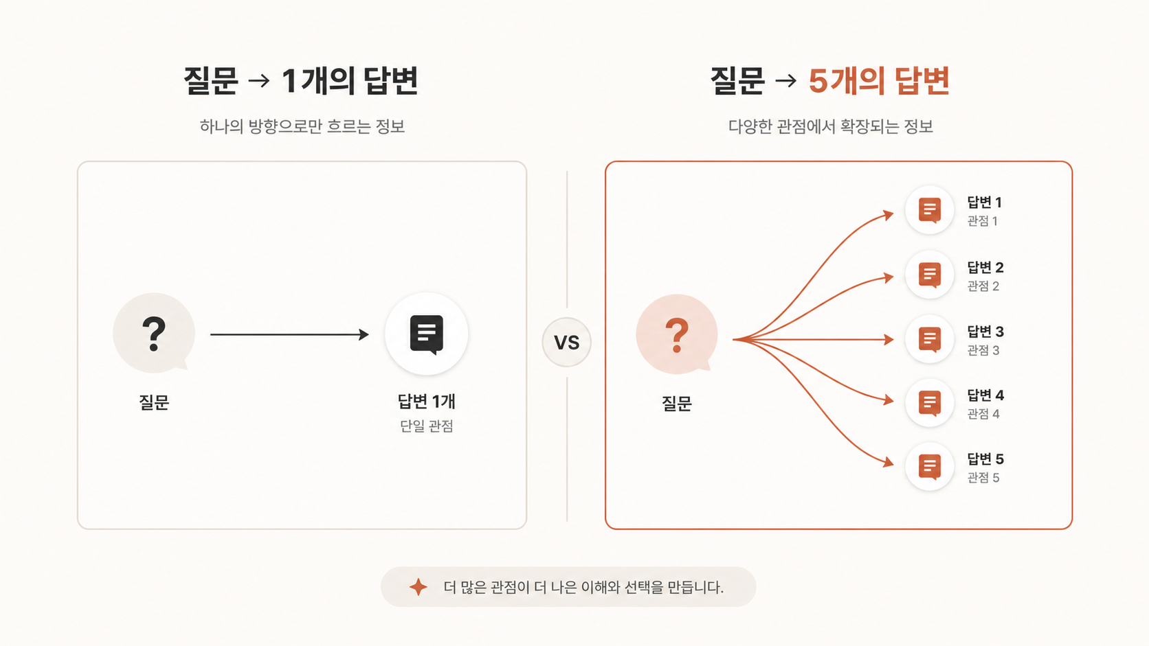 🎨 생성 (Codex CLI) — 일반 LLM(질문 → 답 1개) vs OpenClaw(질문 → 부채꼴 답 5개) 비교 다이어그램.