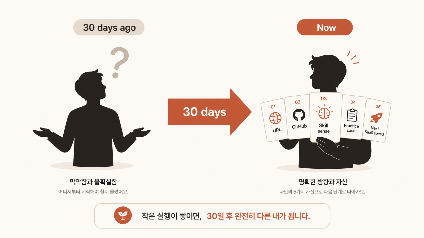 🎨 생성 (Codex CLI) — "30일 전 vs 지금" 자산 비교 다이어그램. 좌(빈손) vs 우(URL/GitHub/스킬/사례).